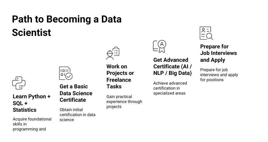  Certificates in Data Science