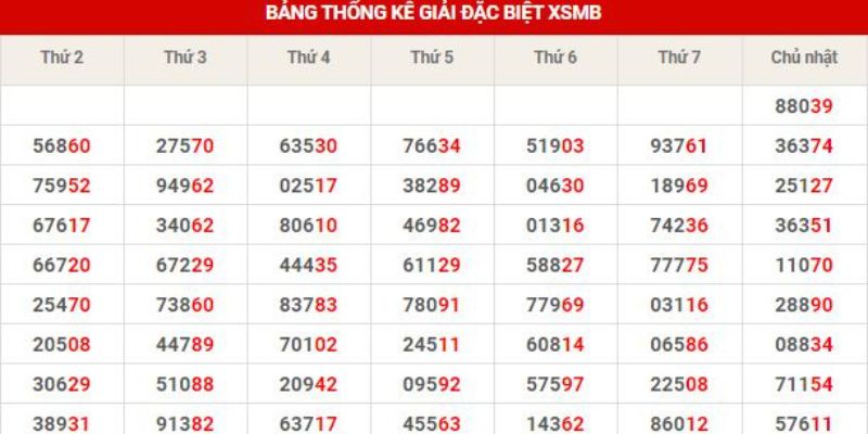 Dự đoán XSMB chính xác 100 theo giải đặc biệt dễ thực hiện