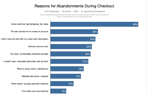 top reasons for abandoned carts on Shopify