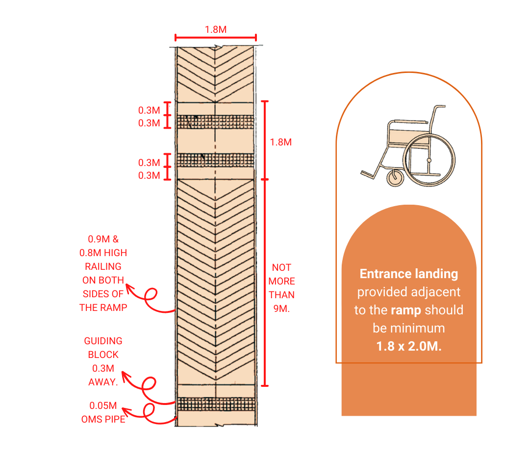 Illustration of a ramp design with dimensions: three 0.3m sections at the top, ramp is 1.8m wide and less than 9m long. Features handrails and a guiding block for accessible routes. Wheelchair icon beside text emphasizes an entrance landing with ample maneuvering room of at least 1.8 x 2.0m.