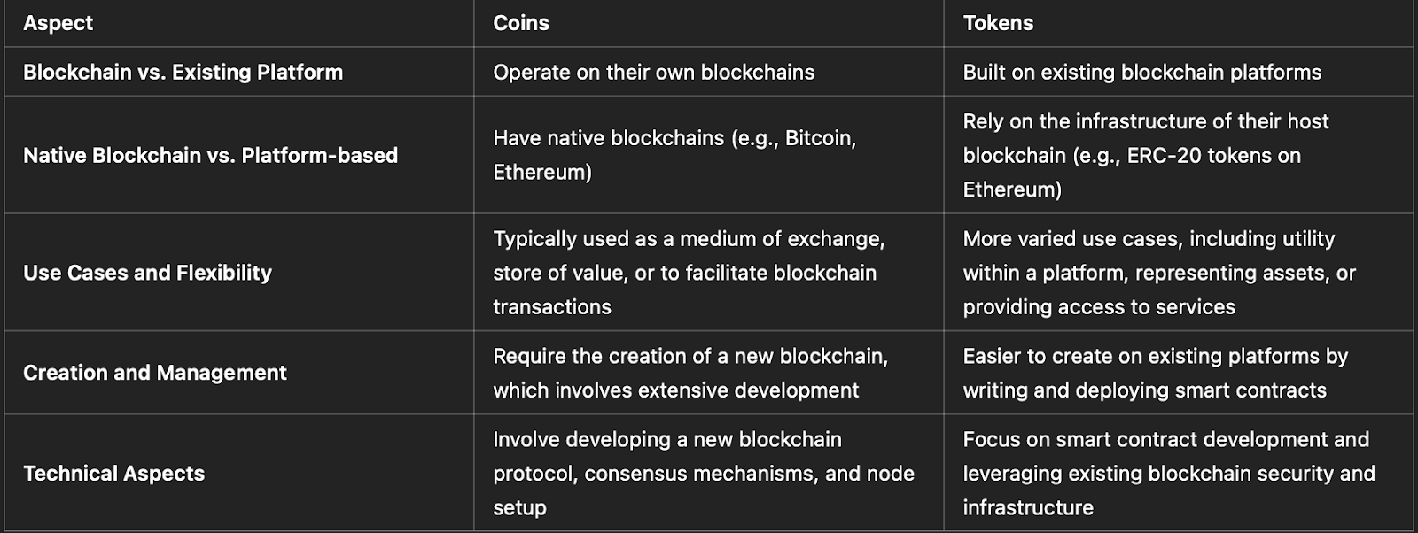 Tạo tiền điện tử: Token vs Coin