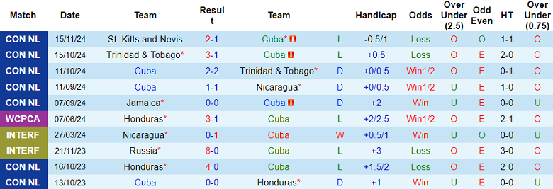 Thống kê 10 trận gần nhất của Cuba