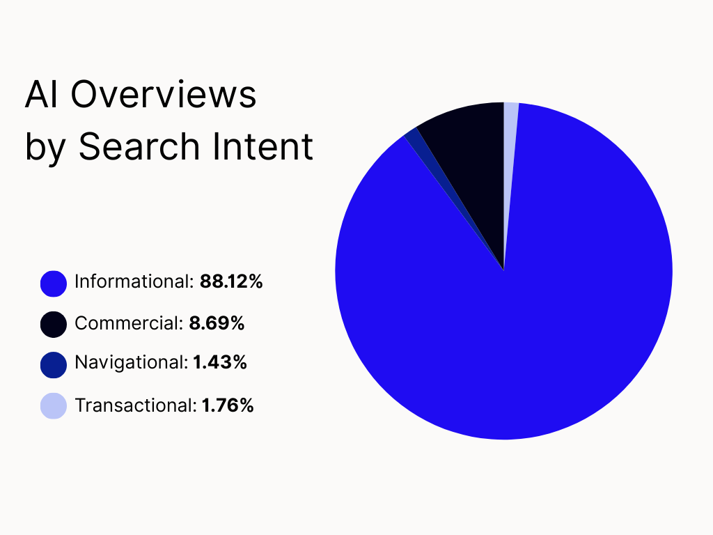 how chatgpt gets information: AI overviews by search intent