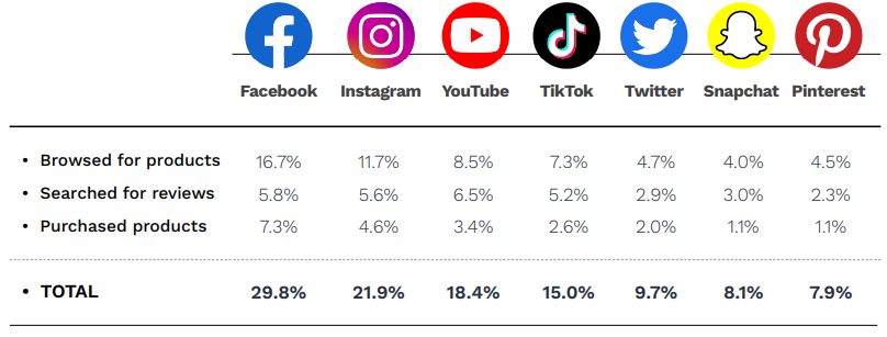 100M+ People Window Shop On Social Media, But Only 30% Buy – Here’s Why [REPORT]