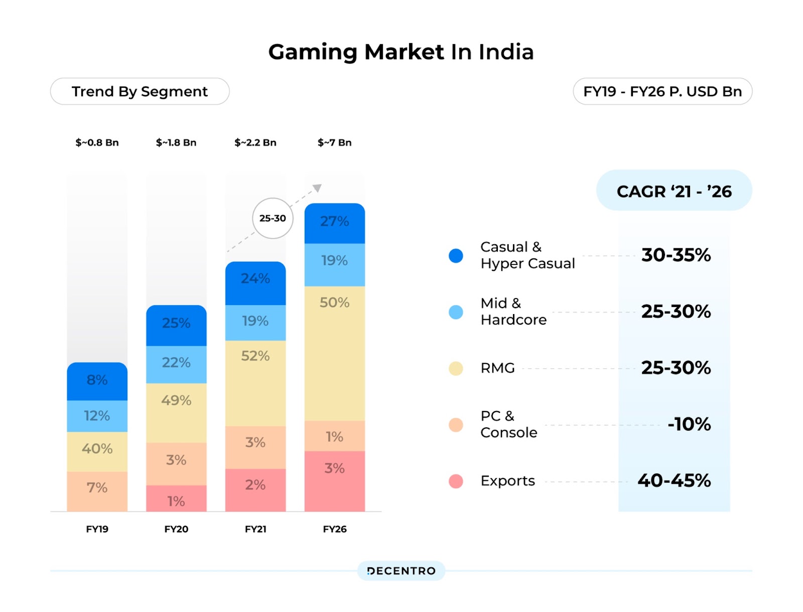 Market statistics for Gaming