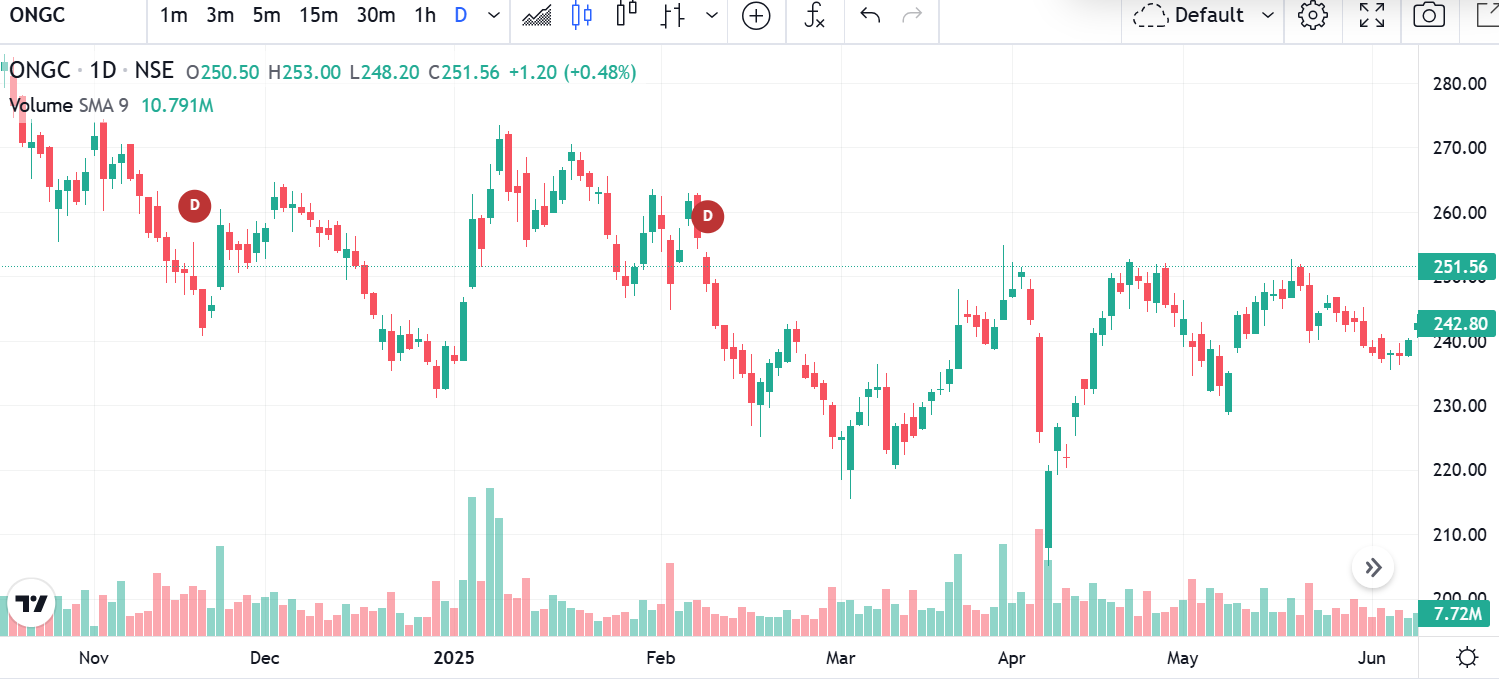 Technical analysis of ONGC India