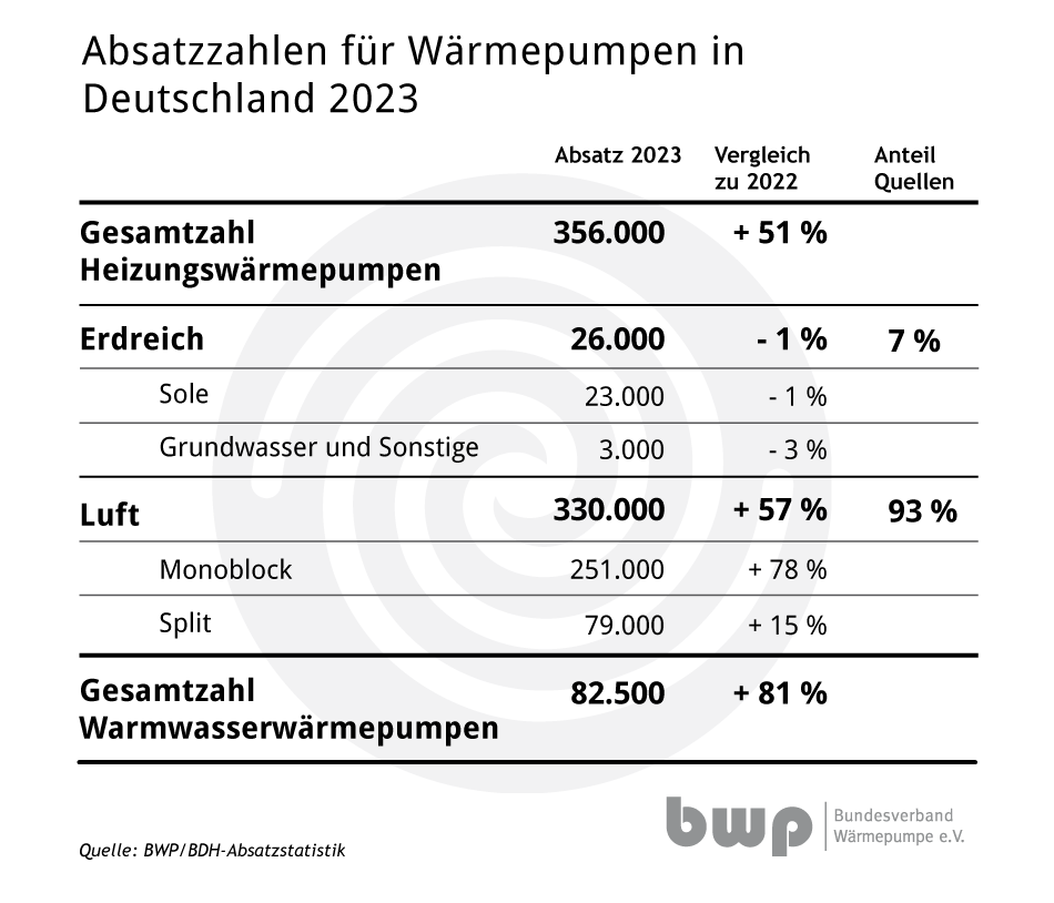 Absatzzahlen Wärmepumpen Deutschland 2023