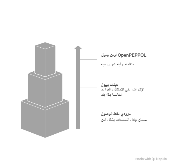 بيبول - الفوترة الإلكترونية في الإمارات