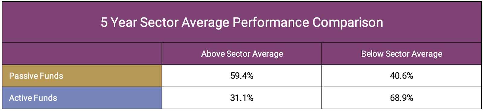 5 year sector average comparison