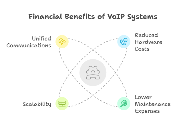 Finacial advantage of VOIP 