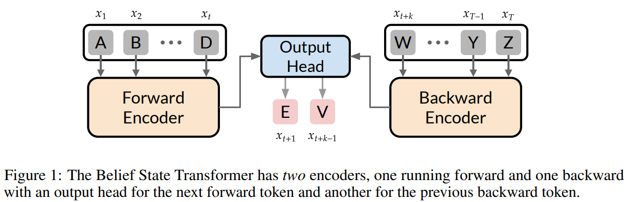 Microsoft AI Introduces Belief State Transformer (BST): Enhancing Goal-Conditioned Sequence Modeling with Bidirectional Context