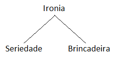 ironia