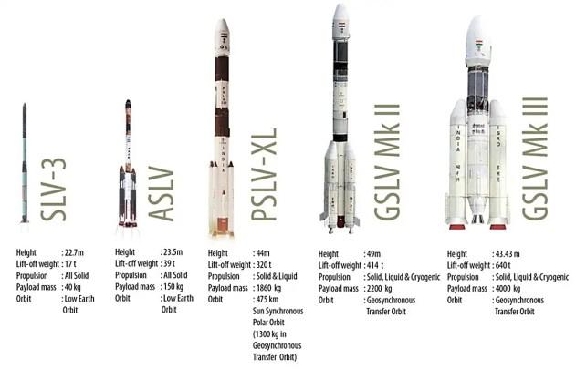 ISRO launch vehicles PSLV and GSLV.