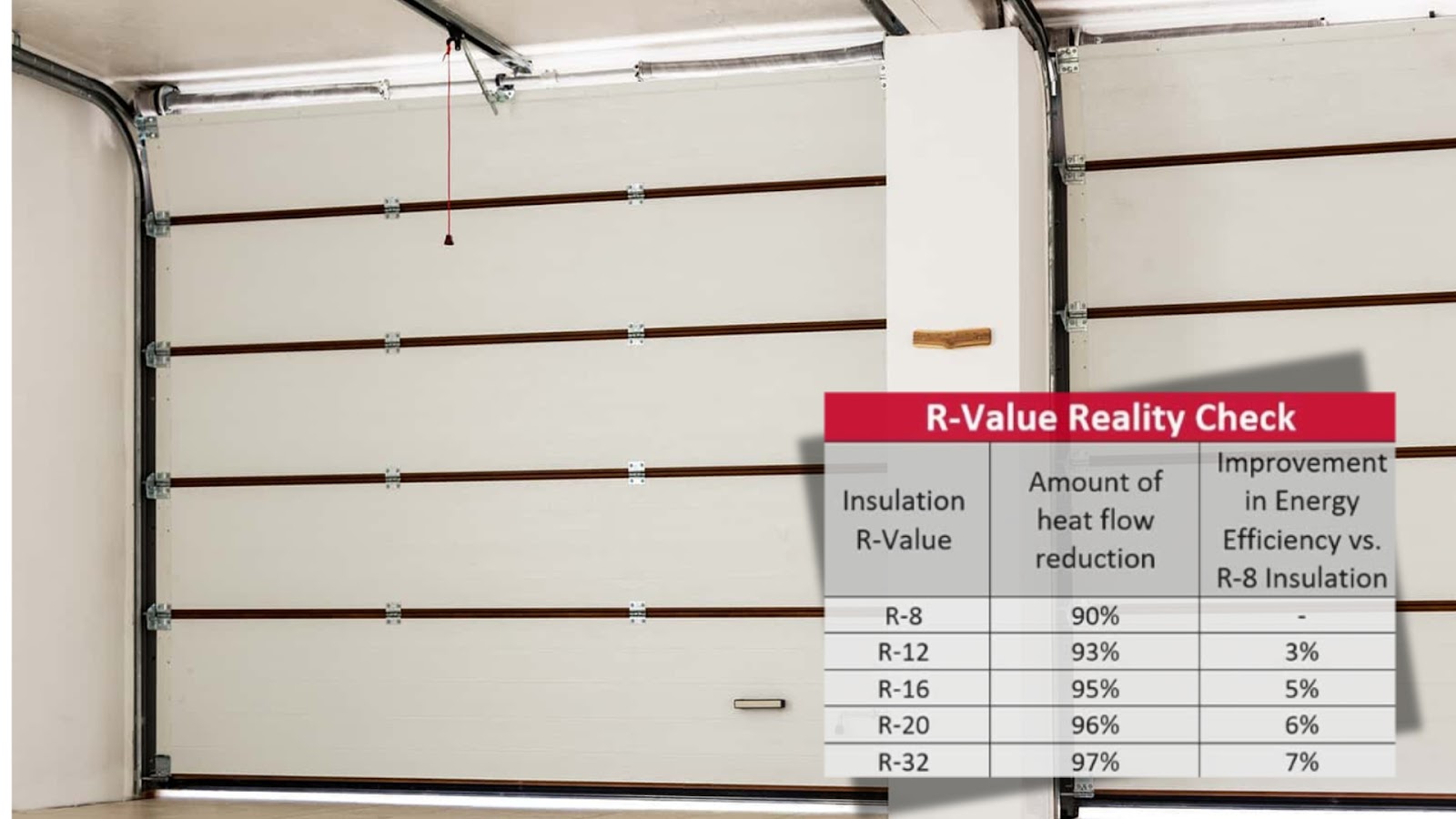 A professional-grade insulated garage door with R-value efficiency ratings.