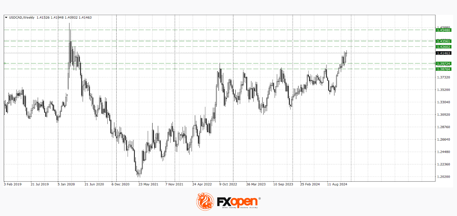 Commodity Currencies Adjust Following US Inflation Data
