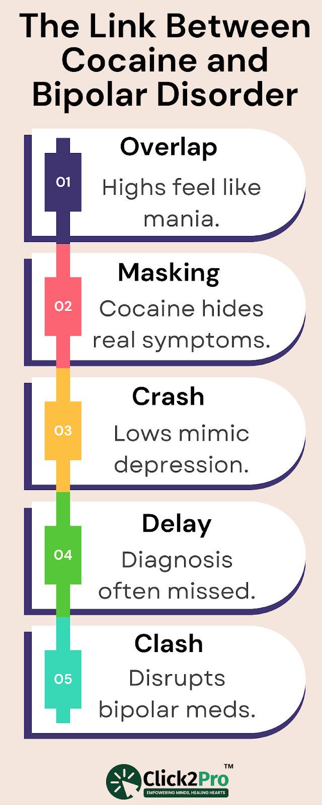 Infographic explaining how cocaine use complicates diagnosis and treatment of bipolar disorder.