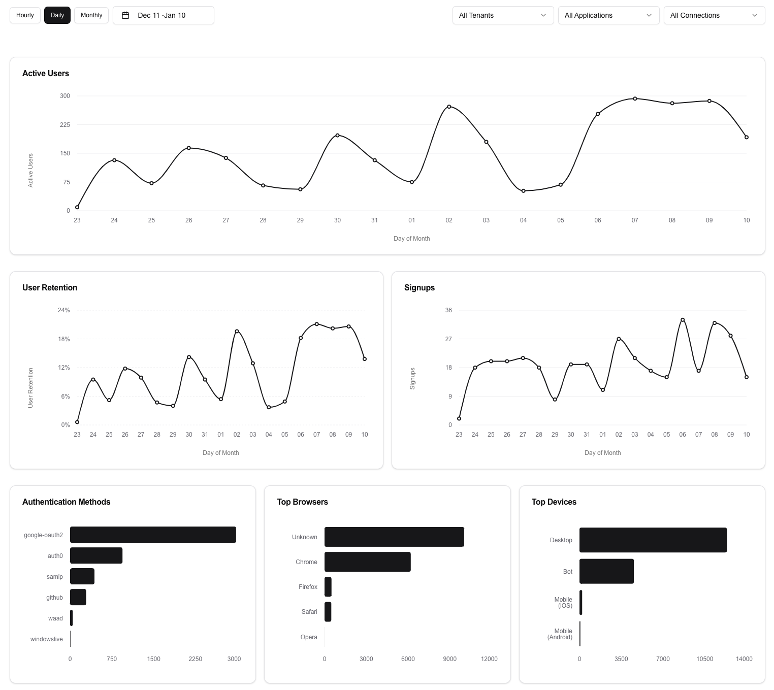 A clone of the Auth0 Activity Page dashboard