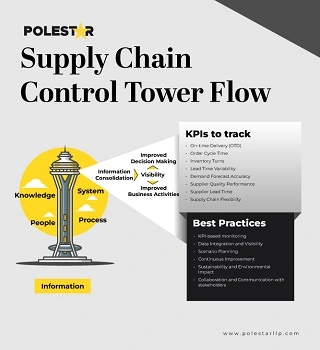 A white and black cover with a yellow and black and grey design

Supply Chain Control Tower Flow