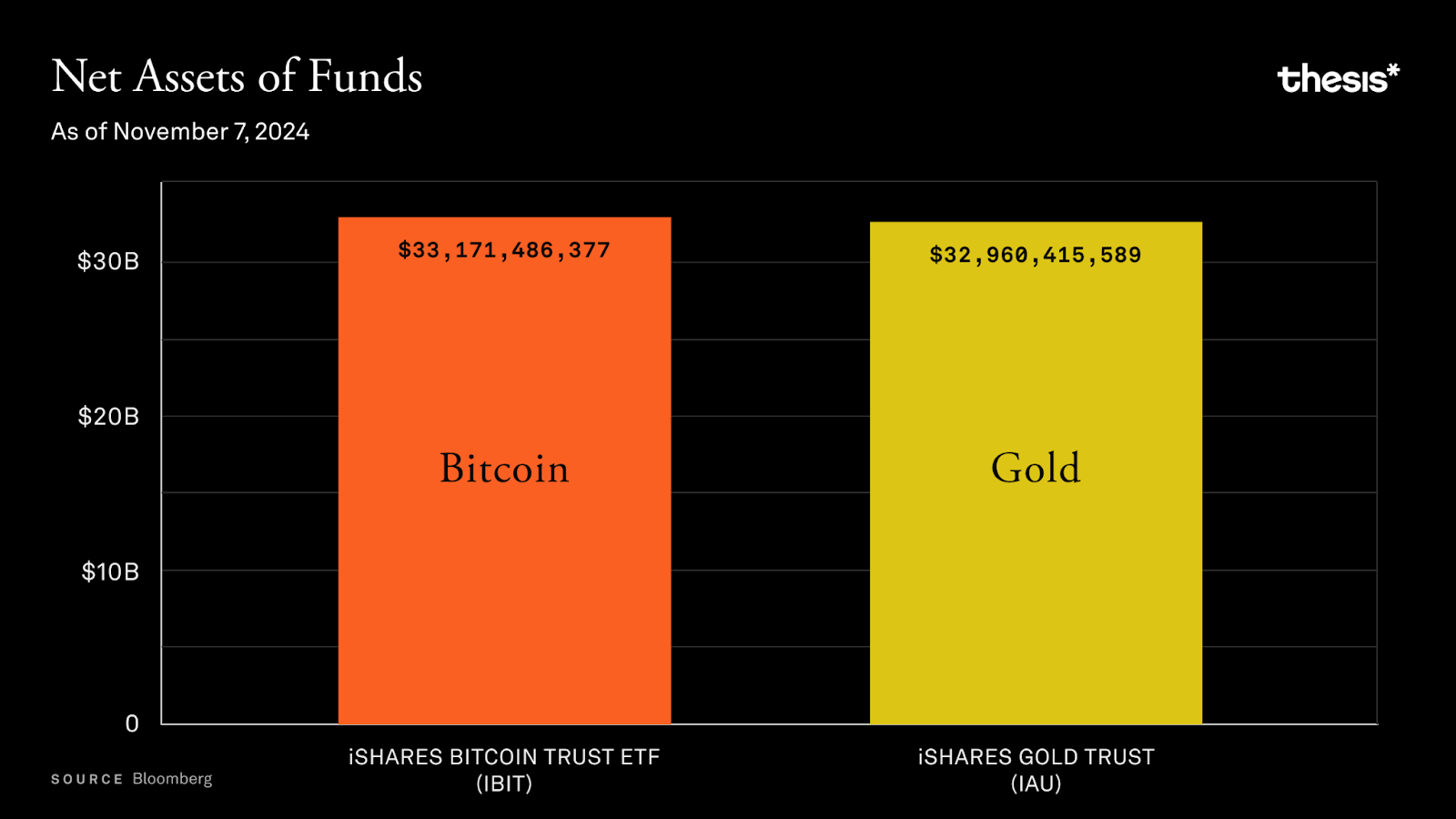 AUM Gold vs. BTC