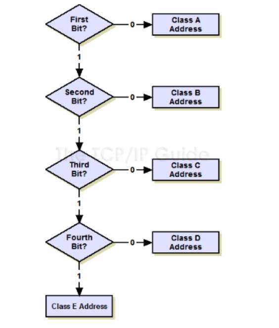 classful addressing-a