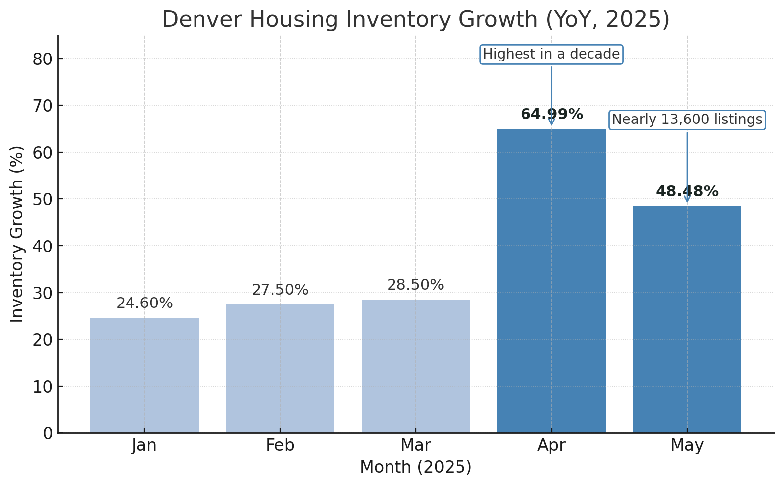 Denver Housing Inventory Growth