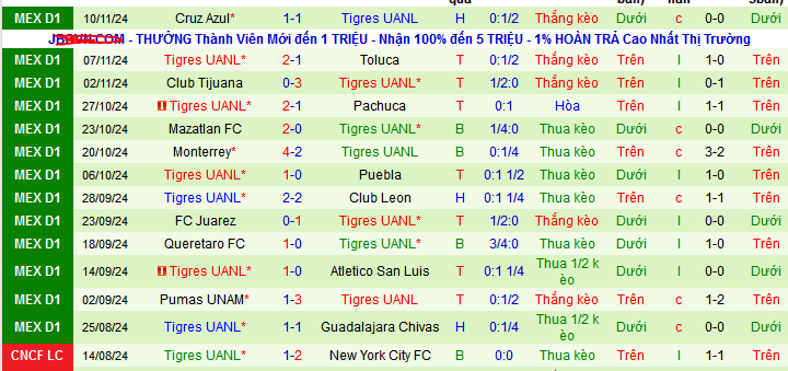 Thống kê phong độ 10 trận đấu gần nhất của Tigres UANL