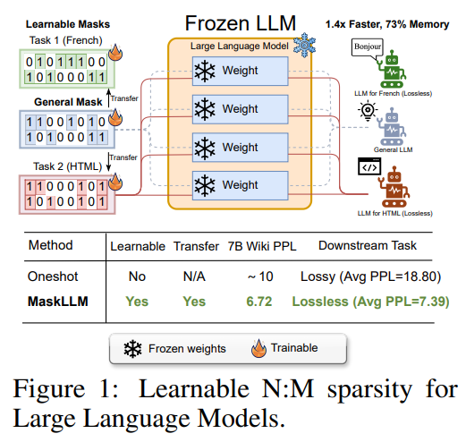 MaskLLM: A Learnable AI Method that Facilitates End-to End Training of LLM Sparsity on Large-Scale Datasets