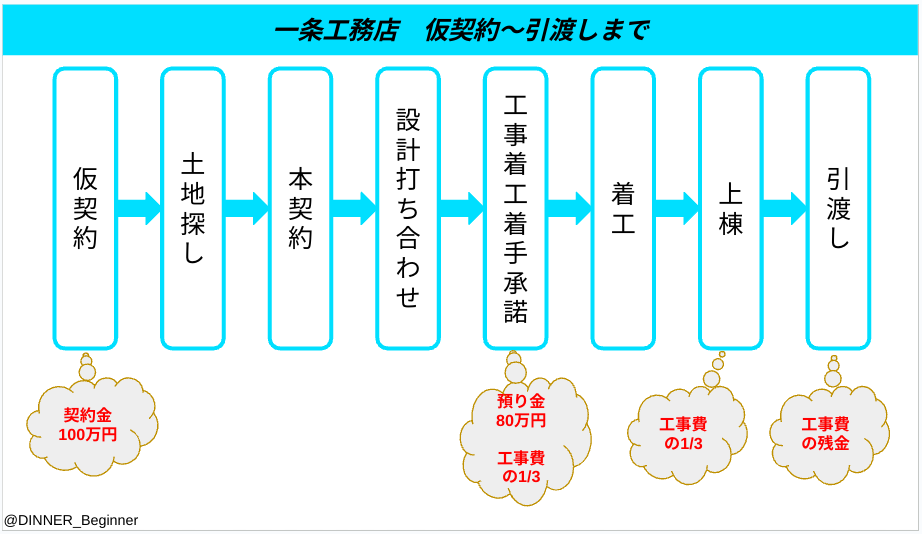 一条工務店の仮契約から引渡しまでの流れ