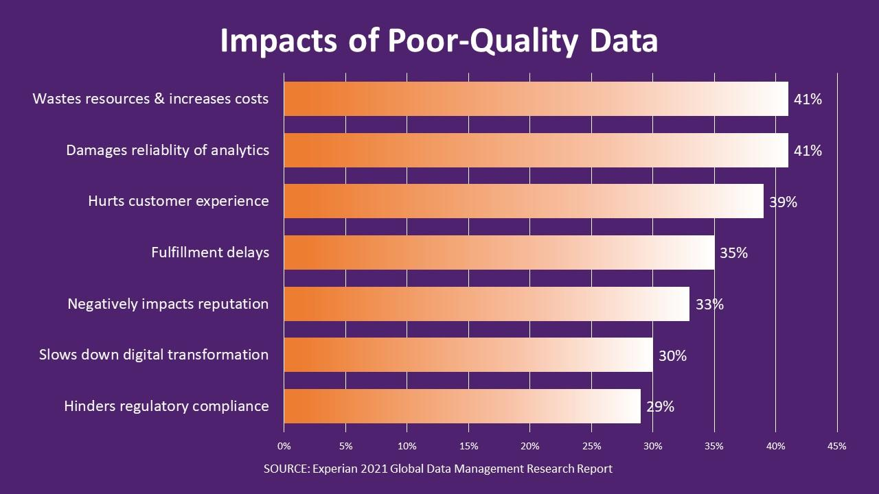 Impact of Poor-Quality Data