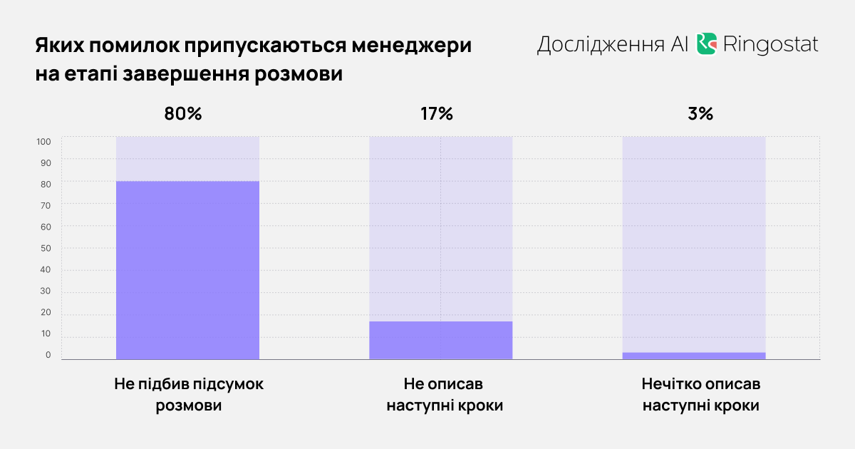 Менеджери з продажу не підбивають підсумки діалогу