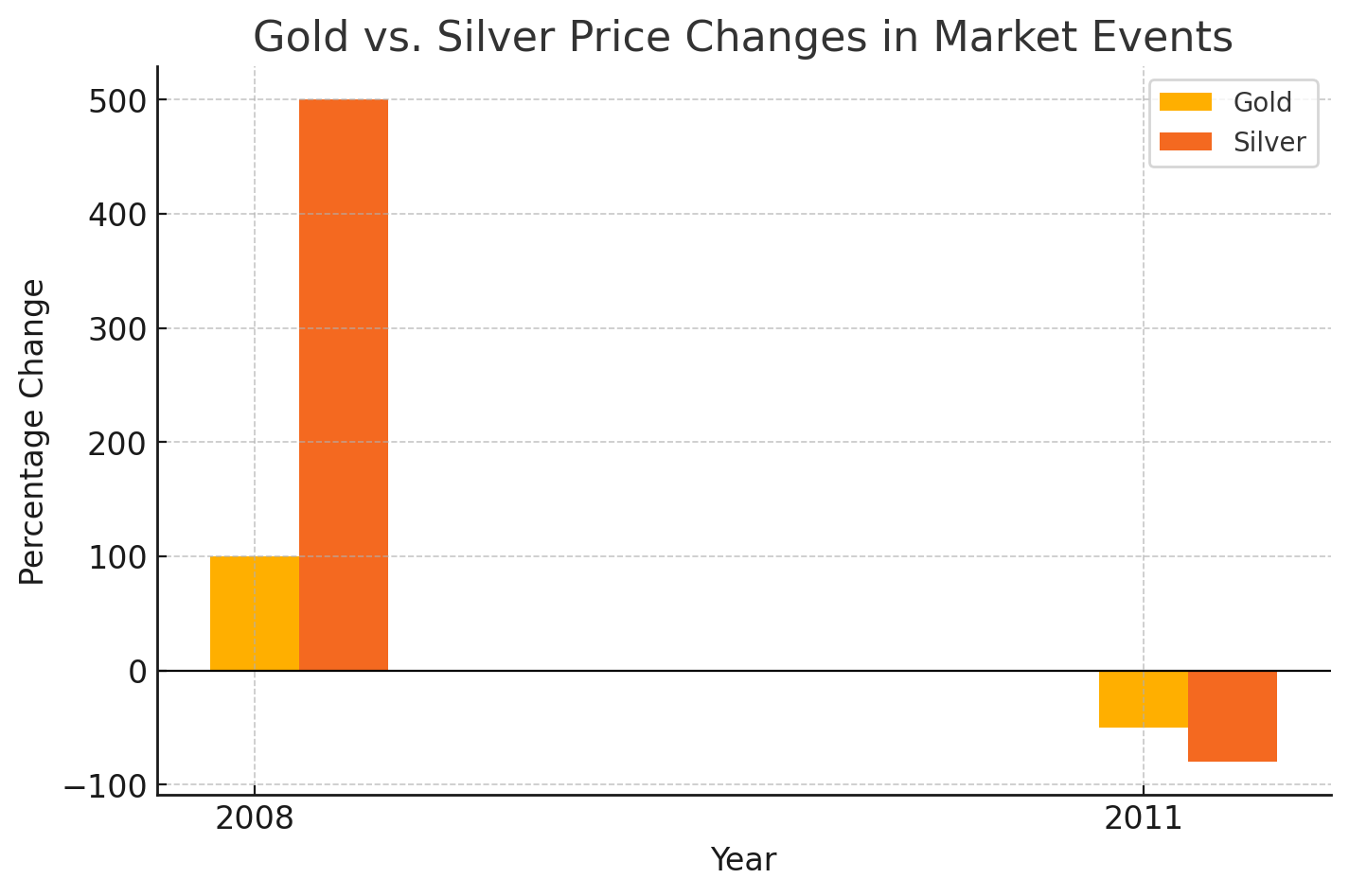 A chart showing the drastic difference in the performance of gold and silver to both positive and negative effects.