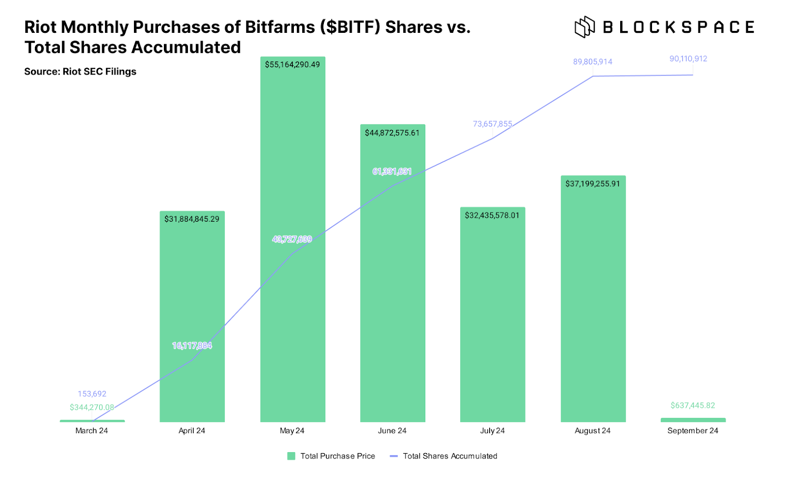 riot bitfarms takeover