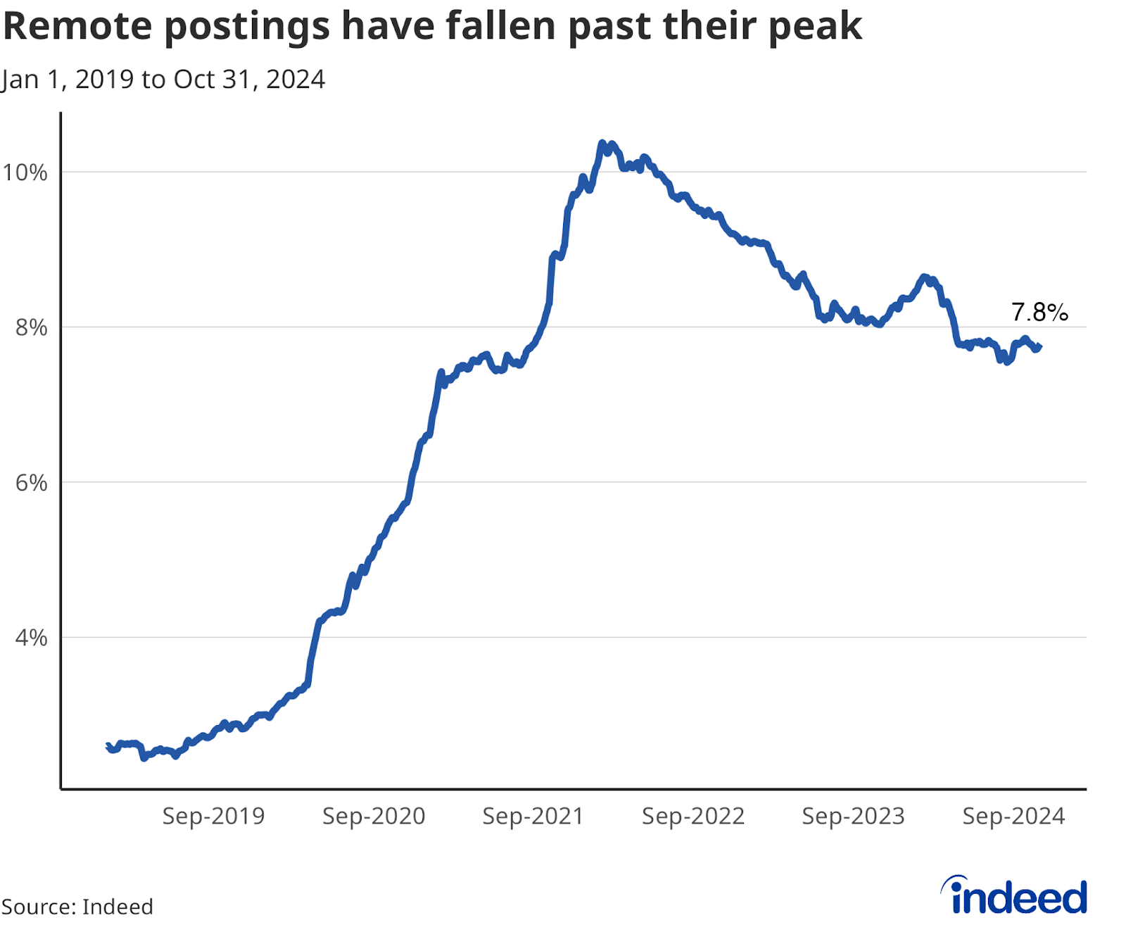 A line graph titled “Remote postings have fallen past their peak” covers data from January 1, 2019, to October 31, 2024. With a vertical axis ranging from 0% to 10%, the graph shows the share of total postings that advertise a remote or hybrid position. Remote postings accounted for 2.6% of all postings in January 2019, peaked at 10.4% in February 2022, and decreased to 7.8% as of October 31, 2024.