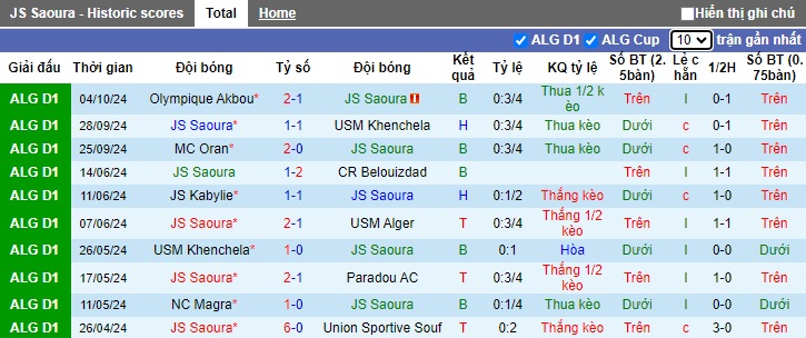 Thống kê phong độ 10 trận đấu gần nhất của Saoura