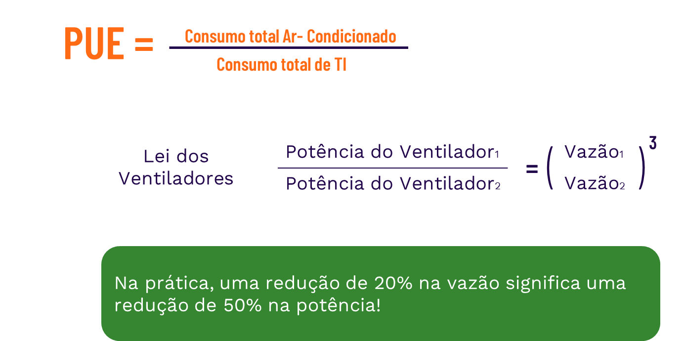 Infográfico da relação da métrica PUE (Power Usage Effectiveness) com a Lei dos Ventiladores.