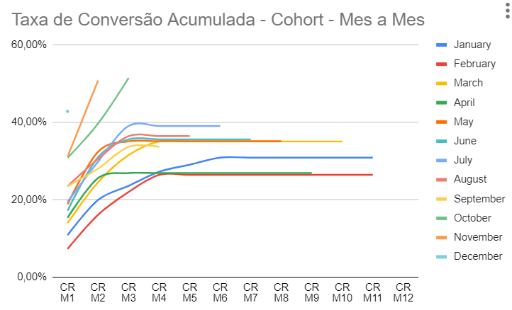 análise de cohort mês a mês