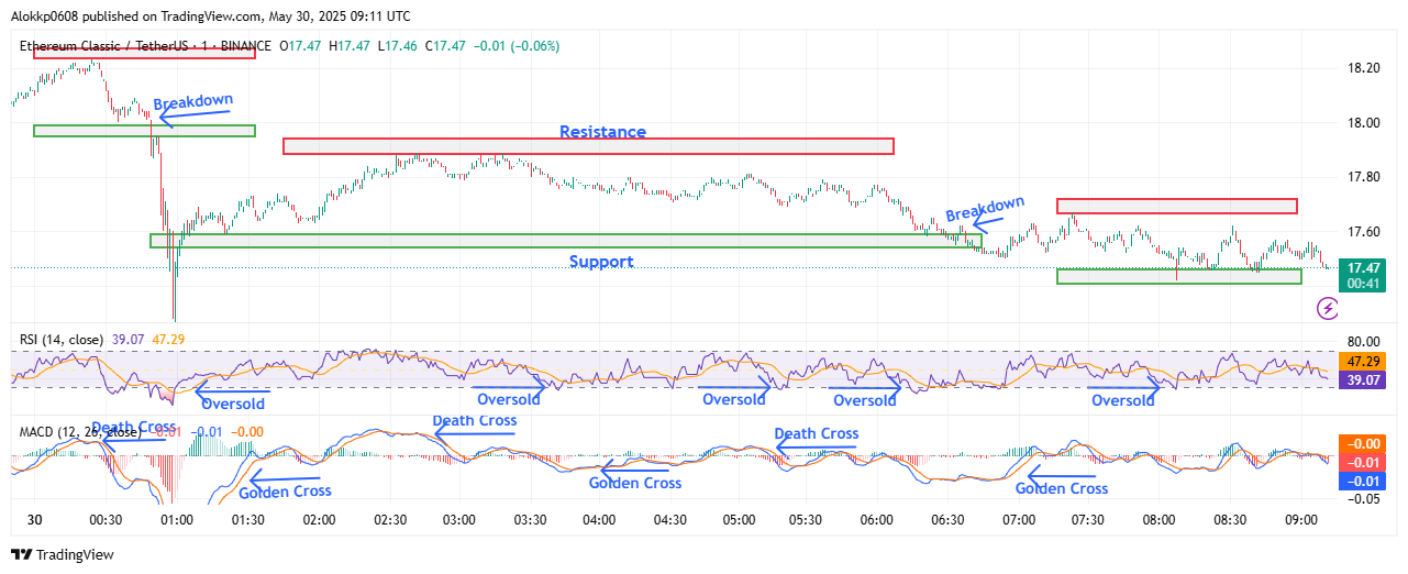 ETC/USDT M-1 Chart, Analyzed by Alokkp0608, published on May 30th, 2025