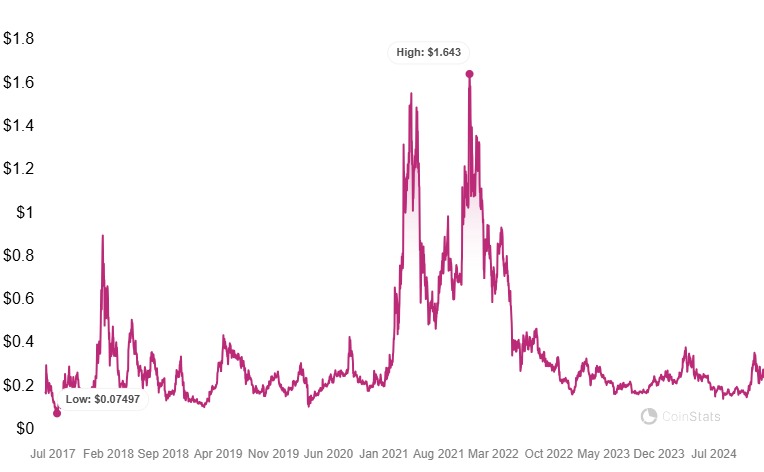 BAT price history. Image source: CoinStats