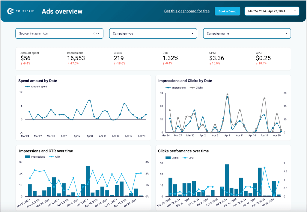 Tableau de bord multicanal PPC Google Sheets