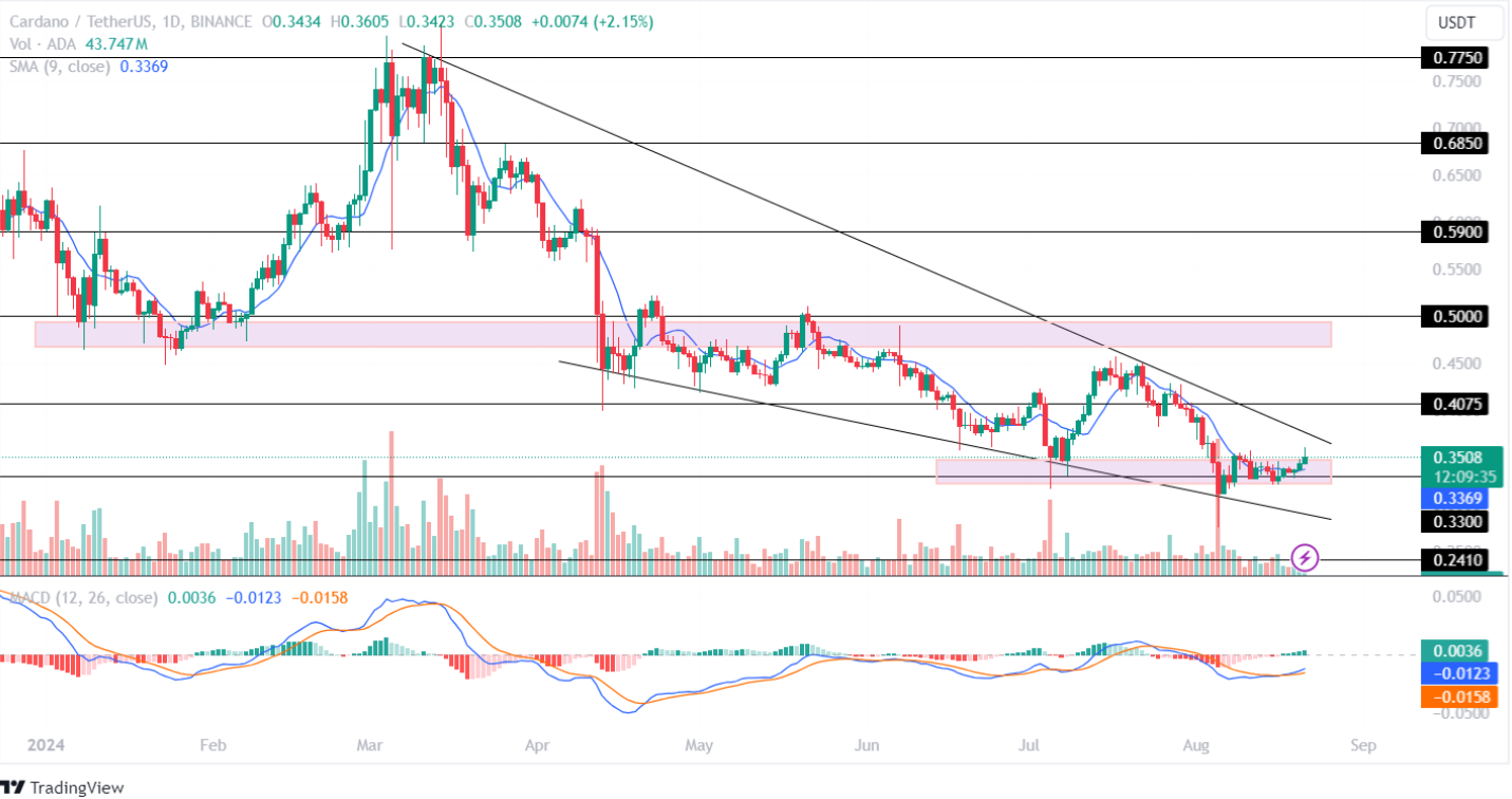 ADA Price Analysis 21-Aug-2024