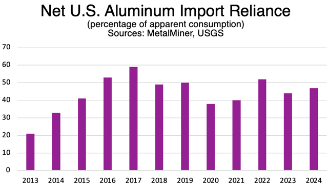 aluminum import reliance, sources: MetalMiner, USGS