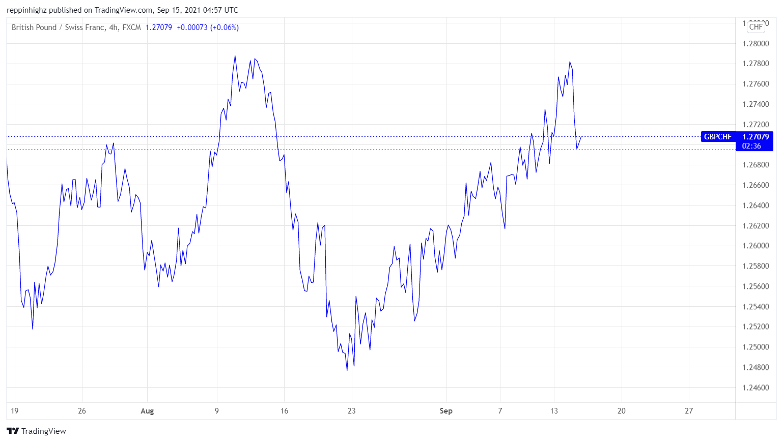 C:\Users\w.chehade\Downloads\GBPCHF 4 hour chart CFI Figure 2.png