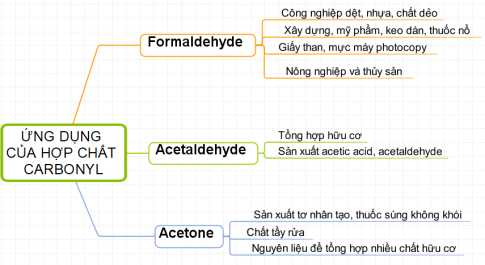 1. KHÁI NIỆM, ĐẶC ĐIỂM LIÊN KẾT Bài 1: Quan sát hình 18.1 Nhận xét đặc điểm chung về cấu tạo của formaldehyde, acetaldehyde (aldehyde) và acetone (ketone). Hãy mô tả hình dạng phân tử của formaldehyde và acetaldehydeĐáp án chuẩn:Chứa  Mô tả: liên kết C=O và 2 liên đơn cùng nằm trên một mặt phẳng, có góc liên kết khoảng 120o Bài 2: Viết công thức cấu tạo các đồng phân của hợp chất carbonyl có trong công thức phân tử C4H8O. Chất nào là aldehyde, chất nào là ketone? Đáp án chuẩn:Đồng phân aldehydeCTCT thu gọn CH3 - CH2 – CH2 – CHO CH3 – CH(CH3)CHOĐồng phânCTCT thu gọn CH3 – CH2 – CO – CH3 Bài 3: Viết công thức cấu tạo các đồng phân của hợp chất carbonyl có trong công thức phân tử C4H8O. Chất nào là aldehyde, chất nào là ketone?Đáp án chuẩn:Đồng phân aldehydeCTCT thu gọn CH3 - CH2 – CH2 – CHO CH3 – CH(CH3)CHOĐồng phân ketoneCTCT thu gọn CH3 – CH2 – CO – CH3 2. DANH PHÁPBài 1: Dựa vào bảng 18.1, rút ra cách gọi tên theo danh pháp thay thế của aldehyde so với ketone.Đáp án chuẩn:aldehyde có hậu tố  al