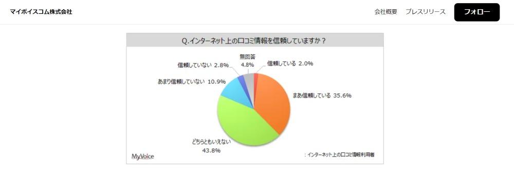 マイボイスコム株式会社実施調査「インターネット上の口コミ情報を信頼していますか？」