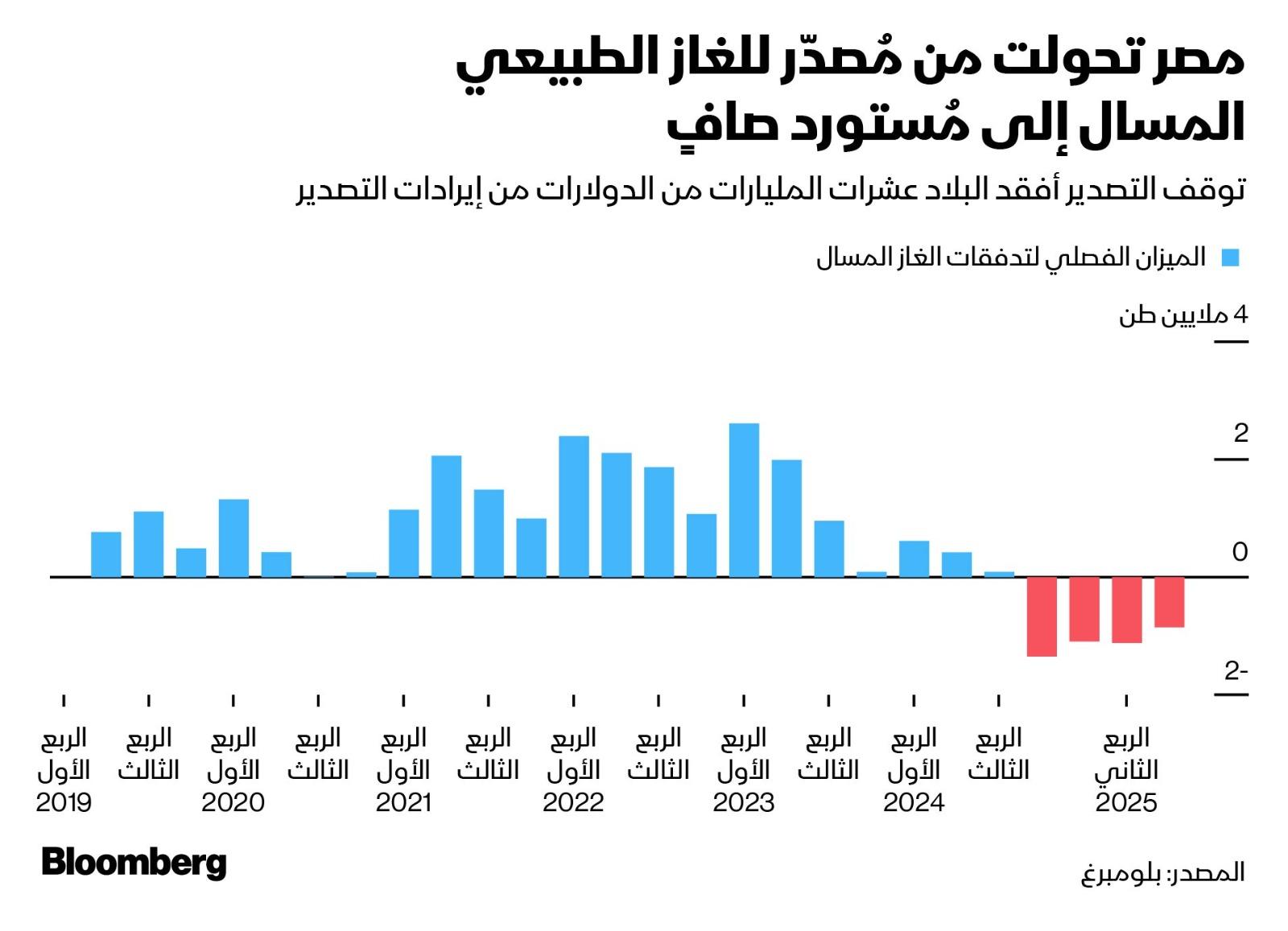 مصر تتحول من مصدّر للغاز الطبيعي المسال إلى مستورد لتفقد إيرادات بمليارات الدولارات
