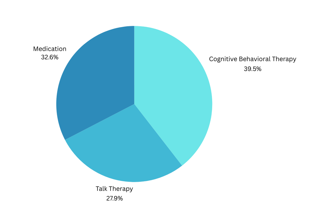 Pie chart comparing effectiveness: Cognitive Behavioral Therapy 39.5%, Medication 32.6%, Talk Therapy 27.9%