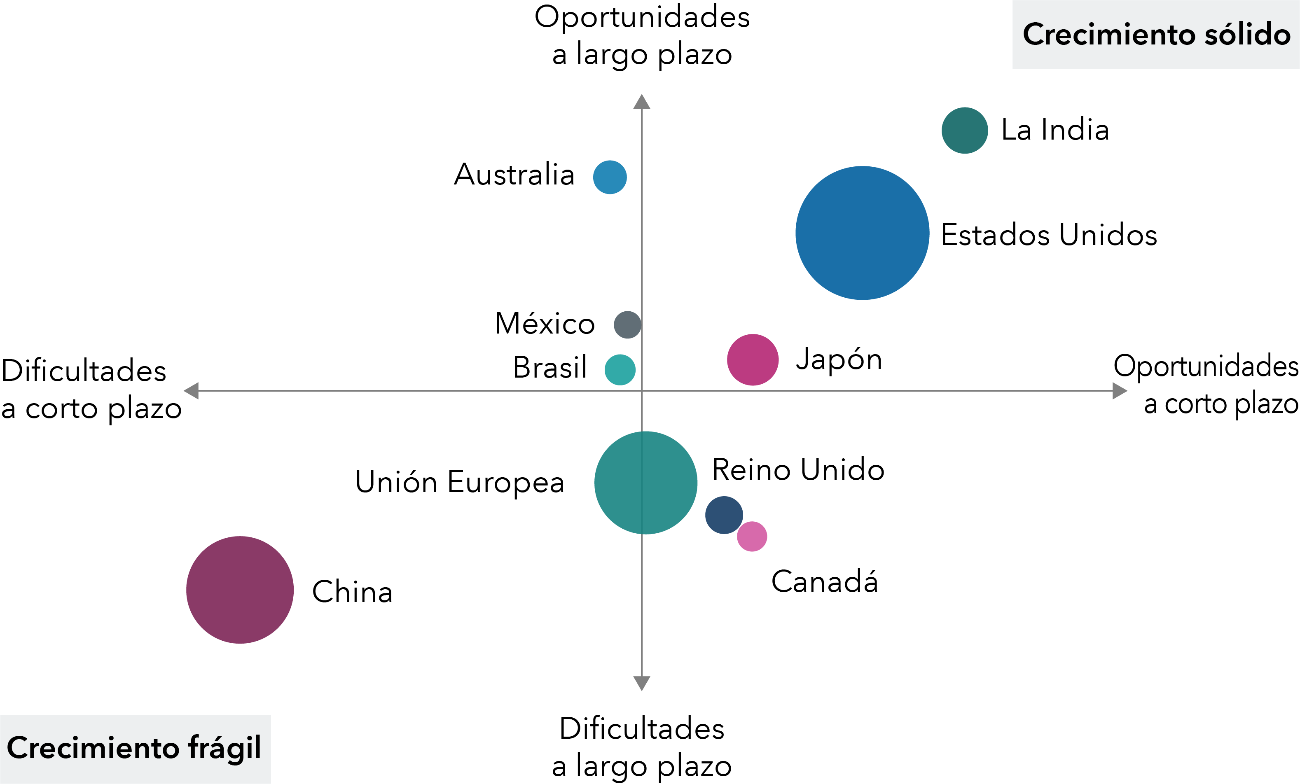 El gráfico de cuatro cuadrantes muestra las condiciones económicas de varios países y su impacto en la economía mundial. Hay dos ejes. El eje horizontal señala las «dificultades a corto plazo» en el extremo izquierdo y las «oportunidades a corto plazo» en el extremo derecho. El eje vertical señala las «oportunidades a largo plazo» en la parte superior y las «dificultades a largo plazo» en la parte inferior. Los círculos situados en la parte superior o inferior del eje horizontal o a la izquierda o derecha del eje vertical representan a los distintos países. Estados Unidos, la India y Japón se sitúan en el cuadrante superior derecho, con un crecimiento sólido y oportunidades a corto plazo. Por el contrario, China se sitúa en el cuadrante inferior izquierdo, lo que indica un crecimiento frágil y dificultadesa corto plazo. Canadá y el Reino Unido se sitúan entre dificultades a largo plazo y oportunidades a corto plazo en el cuadrante inferior derecho, con la Unión Europea a caballo entre las dificultades a largo plazo y las oportunidades a largo plazo cerca del centro del gráfico. Australia, México y Brasil se sitúan en el cuadrante superior izquierdo, con oportunidades a largo plazo y dificultades a corto plazo.