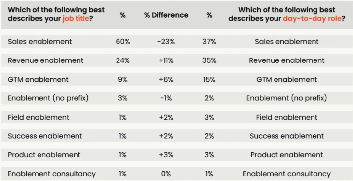 Statistic from the Sales Enablement Landscape Report 2024, highlighting the difference in responses to "which of the following best describes your job title?" and "which of the following best describes your day-to-day role?"