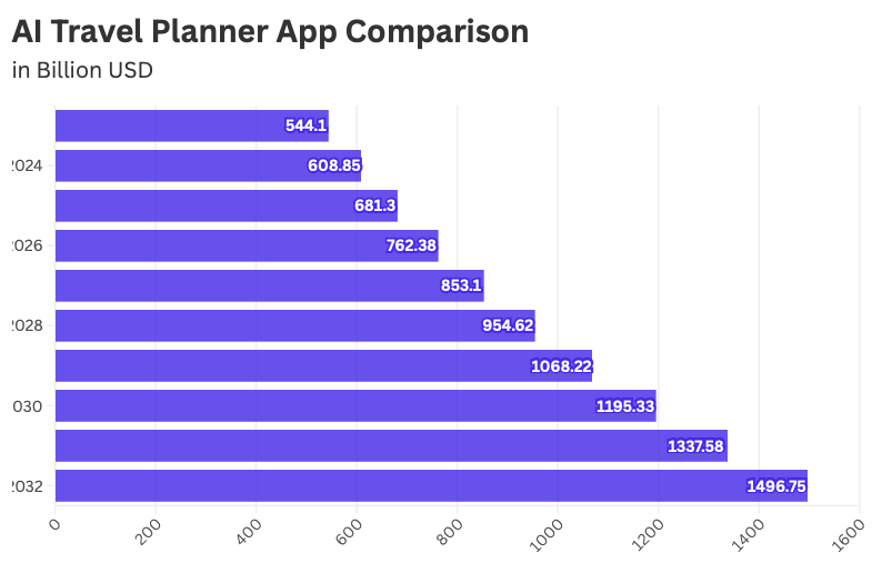 ai in tourism travel planner app comparison