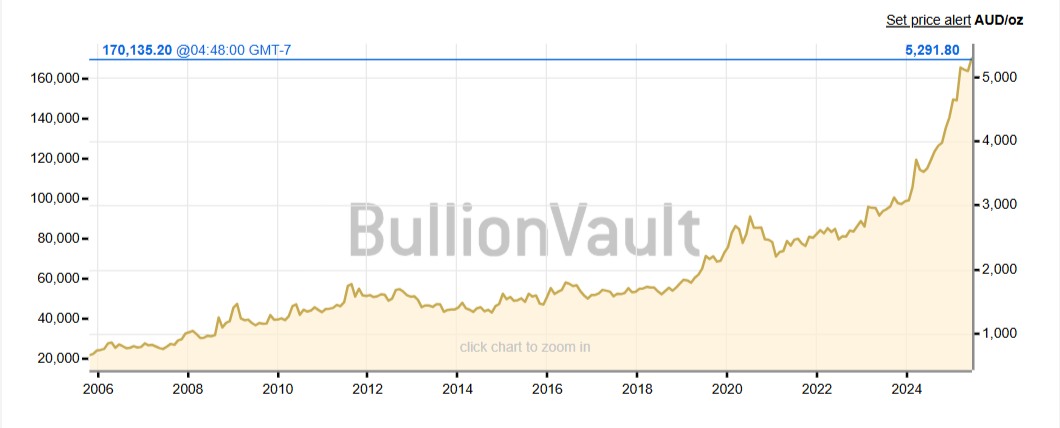 gold price chart